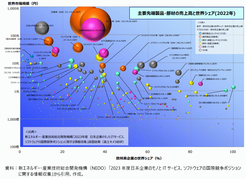 主要先端製品・部材の売上高と世界シェアの図