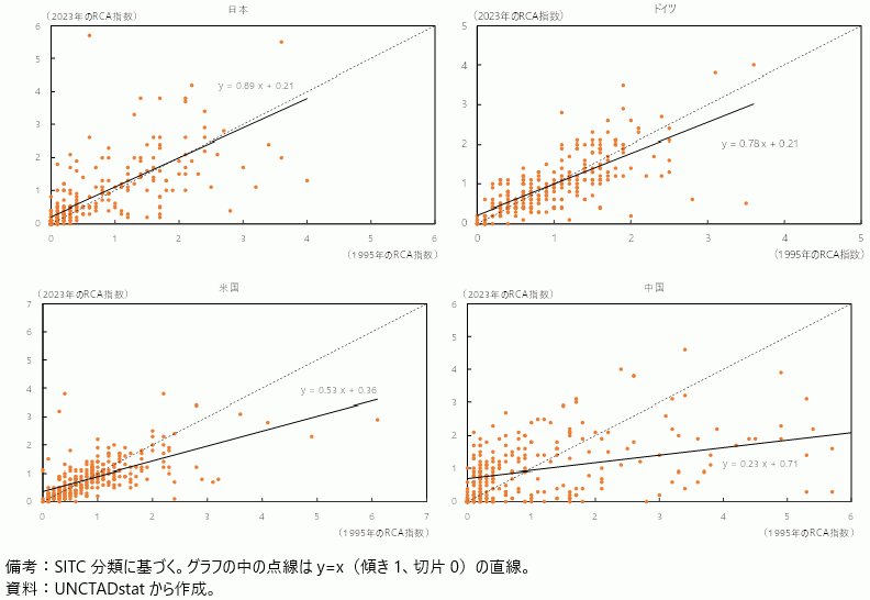 RCA指数からみた各国の貿易構造の図