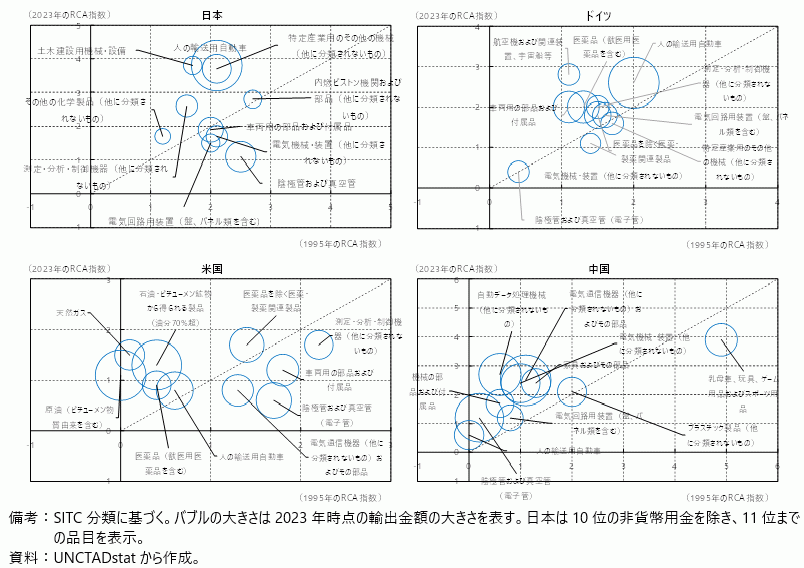 各国の輸出上位10品目のRCA指数の変化の図