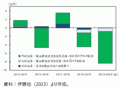 日本の輸出の内延と外延の図