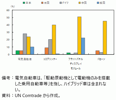 新製品の貿易シェア（2023年）の図