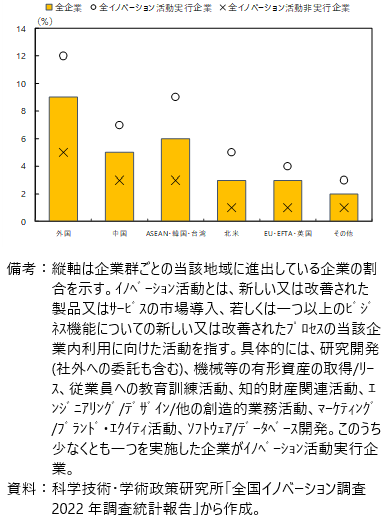 イノベーション活動の有無と海外進出の状況の図