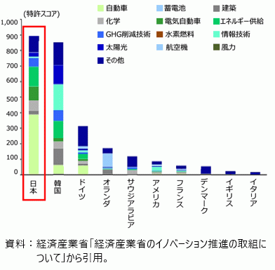 各国企業のGX関連特許スコアの図