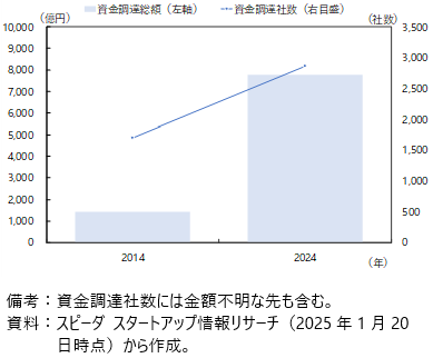 国内スタートアップの資金調達状況の図