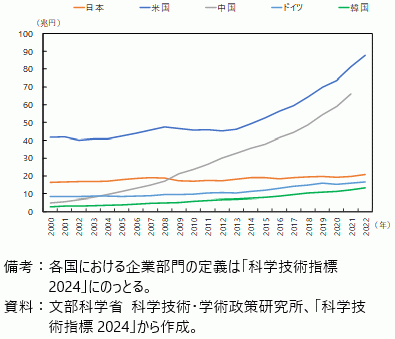 企業部門の研究開発費の推移の図