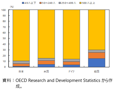 企業規模別研究開発投資額（2021年）の図