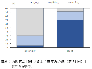 企業規模別の輸出企業数と輸出額の図