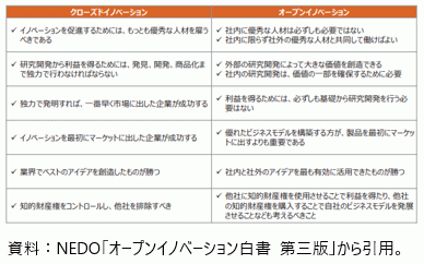 オープンイノベーションとクローズドイノベーションの考え方の表