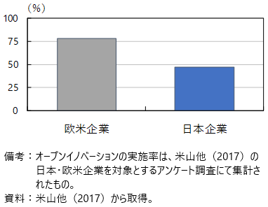 オープンイノベーションの実施率の図