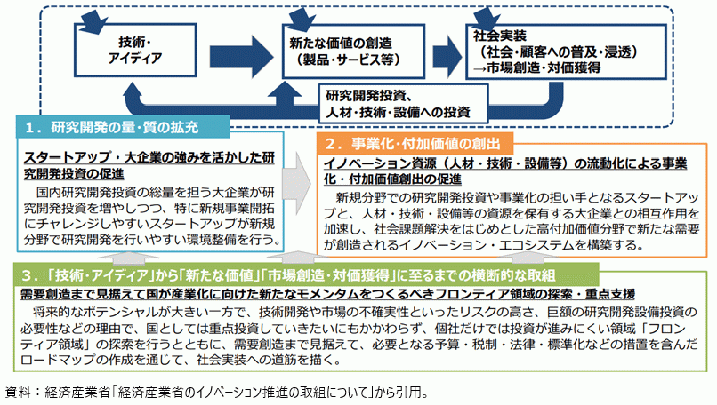 イノベーション促進に向けた政策の考え方の図