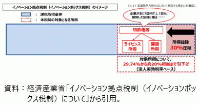 イノベーション拠点税制の概要の図