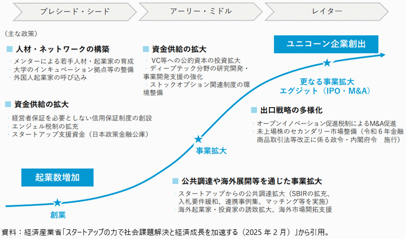 スタートアップ育成5か年計画の概要の図