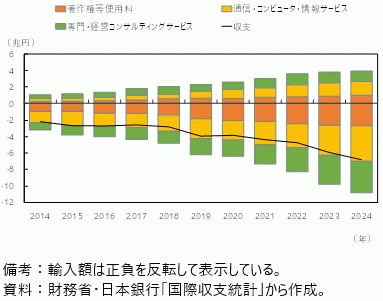 デジタル貿易収支の動向の図