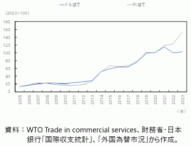 日本の通信・コンピュータ・情報サービスの輸入の図