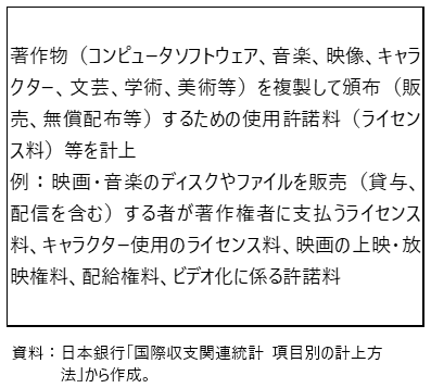 著作権等使用料の範囲の表
