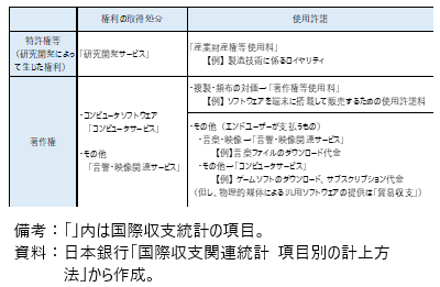 知的財産の取引の計上項目の表