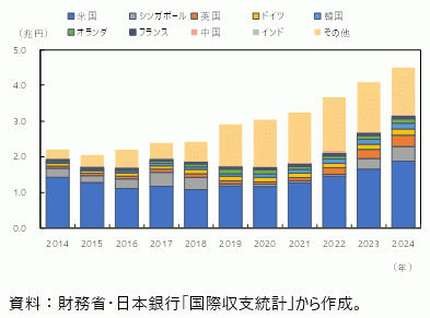 日本の知的財産権等使用料の支払（国・地域別）の図
