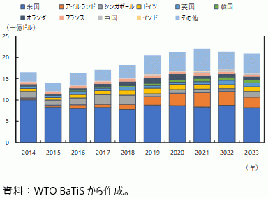 BaTiSデータにおける日本の知的財産権等使用料の支払（国・地域別）の図