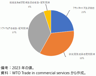 米国の日本からの知的財産権等使用料の受取内訳の図