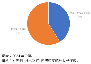 日本の知的財産権等使用料の支払内訳の図