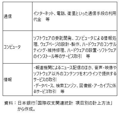 通信・コンピュータ・情報サービスの範囲の表