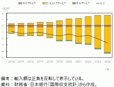 日本の通信・コンピュータ・情報サービスの輸出入の内訳の図