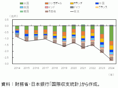 日本の通信・コンピュータ・情報サービスの国別収支の動向の図