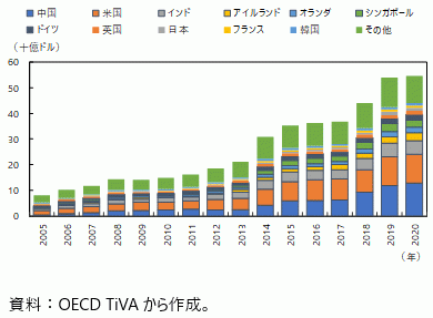 日本の通信・コンピュータ・情報サービス輸入の付加価値構成（国・地域別）の図
