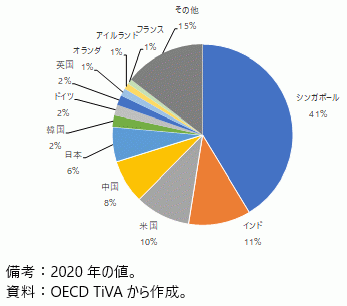 日本のシンガポールからの通信・コンピュータ・情報サービス輸入の付加価値構成（国・地域別）の図