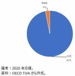 日本の米国からの通信・コンピュータ・情報サービス輸入の付加価値構成の図