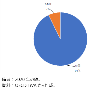 日本の中国からの通信・コンピュータ・情報サービス輸入の付加価値構成（国・地域別）の図