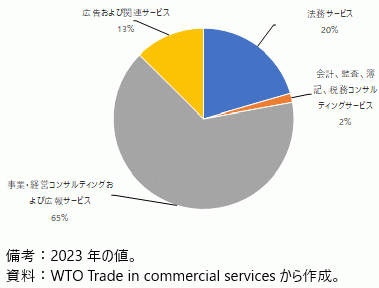 米国から日本への専門・経営コンサルティングサービス輸出（構成比）の図