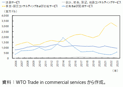 米国から日本への専門・経営コンサルティングサービス輸出（時系列）の図