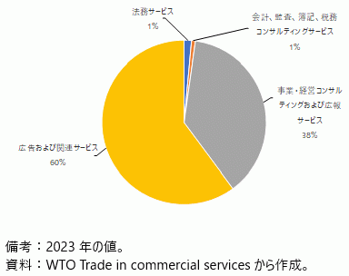 シンガポールから世界への専門・経営コンサルティングサービス輸出の構成比の図