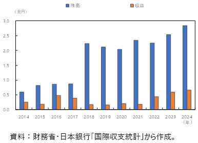 日本における通信業の対内直接投資の図