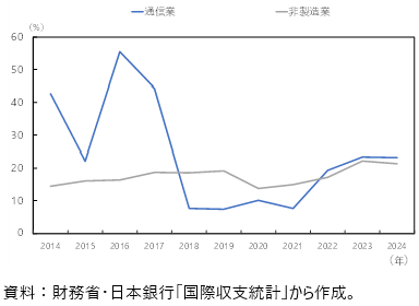 通信業の対内直接投資収益率の図