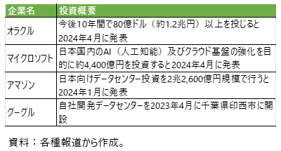 海外大手デジタル関連企業による日本への投資の表