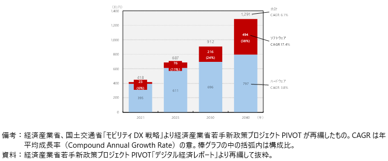 自動車OEMの売上予測（ハードウェア・ソフトウェア別）の図