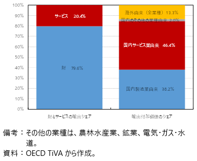 日本の財・サービスの輸出シェアと輸出付加価値シェア（2020年）の図