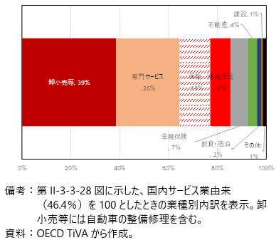 国内サービス業由来の付加価値の業種別内訳（2020年）の図
