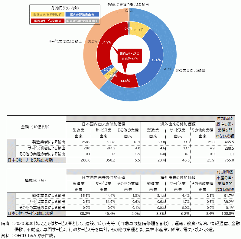 日本の財・サービス輸出における付加価値構成の図