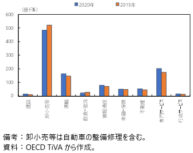 製造業者の輸出に占める国内サービス業による付加価値の業種別内訳の図