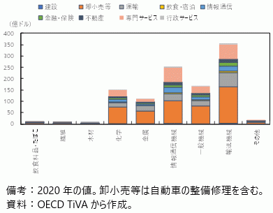 製造業者の業種別輸出に占めるサービス付加価値の構成の図