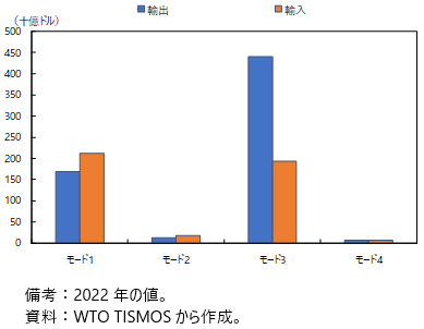 我が国のモード別の輸出入の図