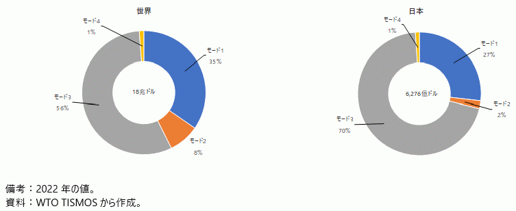 世界と日本のサービス輸出のモード別構成比の図