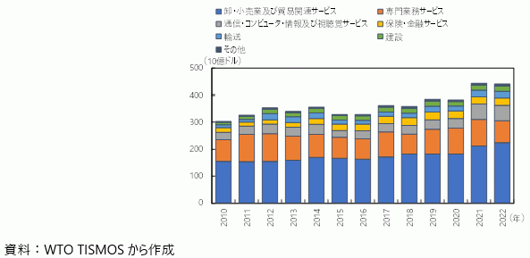 我が国のモード3輸出の業種別推移の図