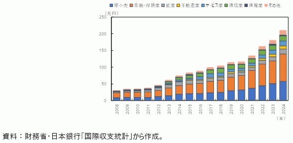 非製造業の対外直接投資残高の図