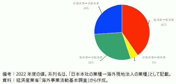 日系企業の海外現地法人売上の日本本社・海外現地法人業種別構成の図