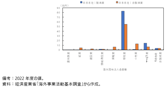 非製造業の現地法人売上高の図