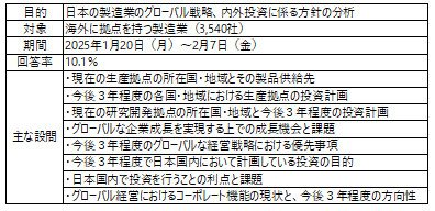 アンケートの概要の表